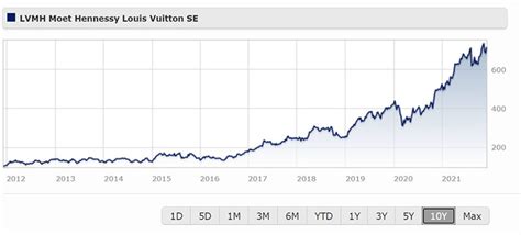 how to buy shares in louis vuitton|lvmh share price bing.